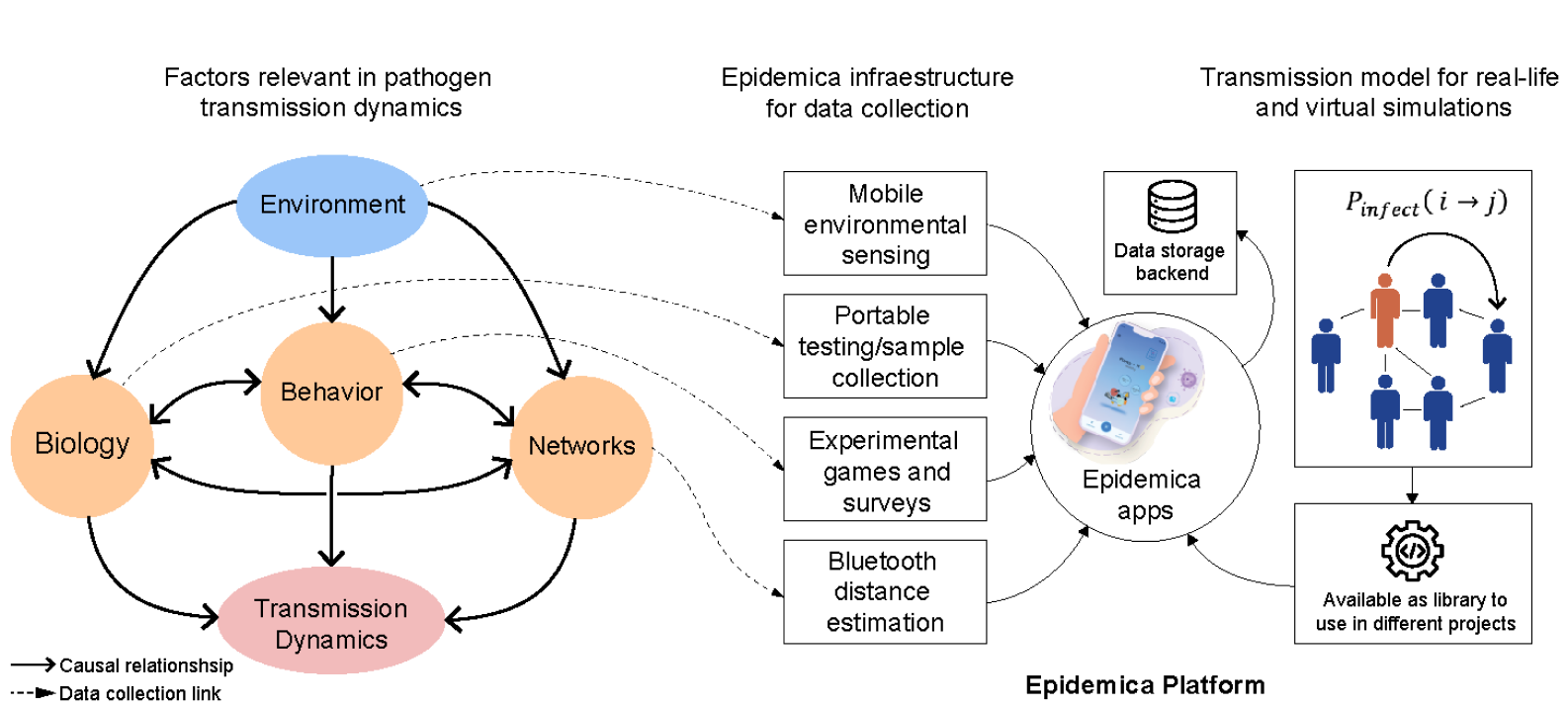 Epidemica Platform Architecture